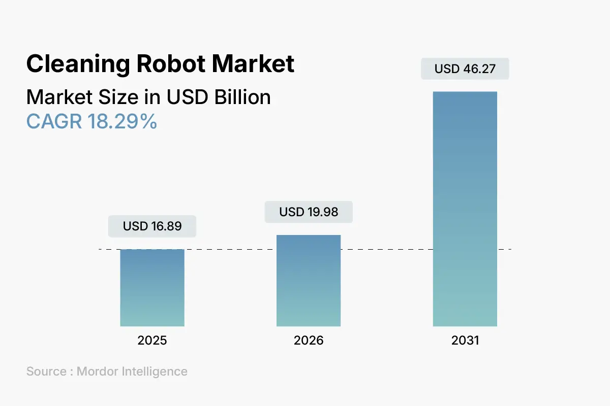 Cleaning Robot Market